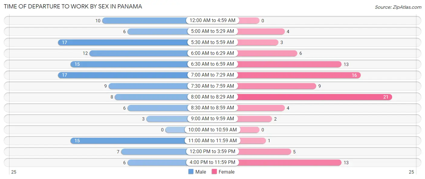 Time of Departure to Work by Sex in Panama