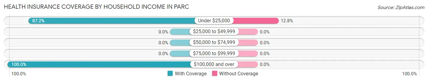 Health Insurance Coverage by Household Income in Parc
