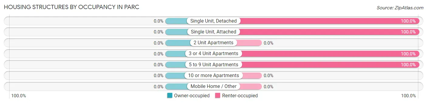 Housing Structures by Occupancy in Parc