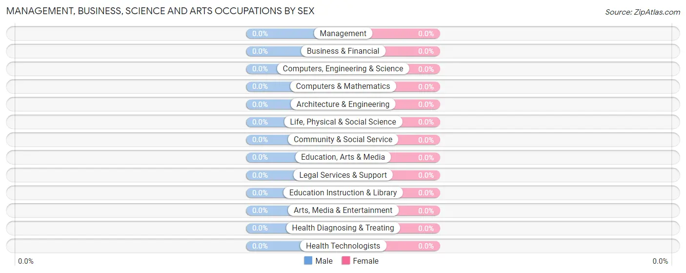 Management, Business, Science and Arts Occupations by Sex in Parc