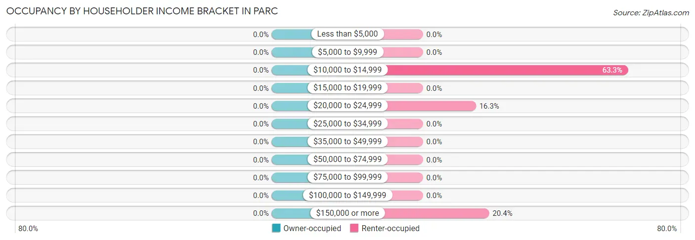 Occupancy by Householder Income Bracket in Parc