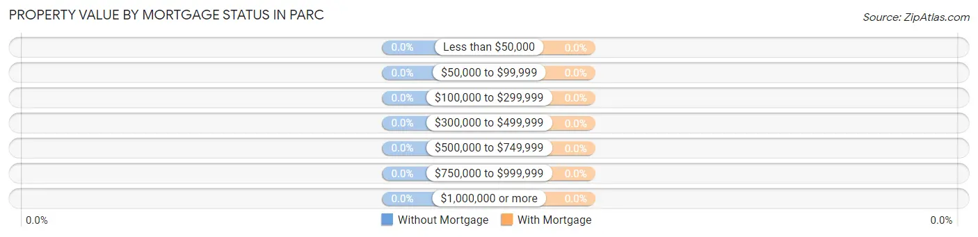 Property Value by Mortgage Status in Parc