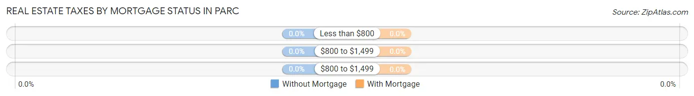 Real Estate Taxes by Mortgage Status in Parc