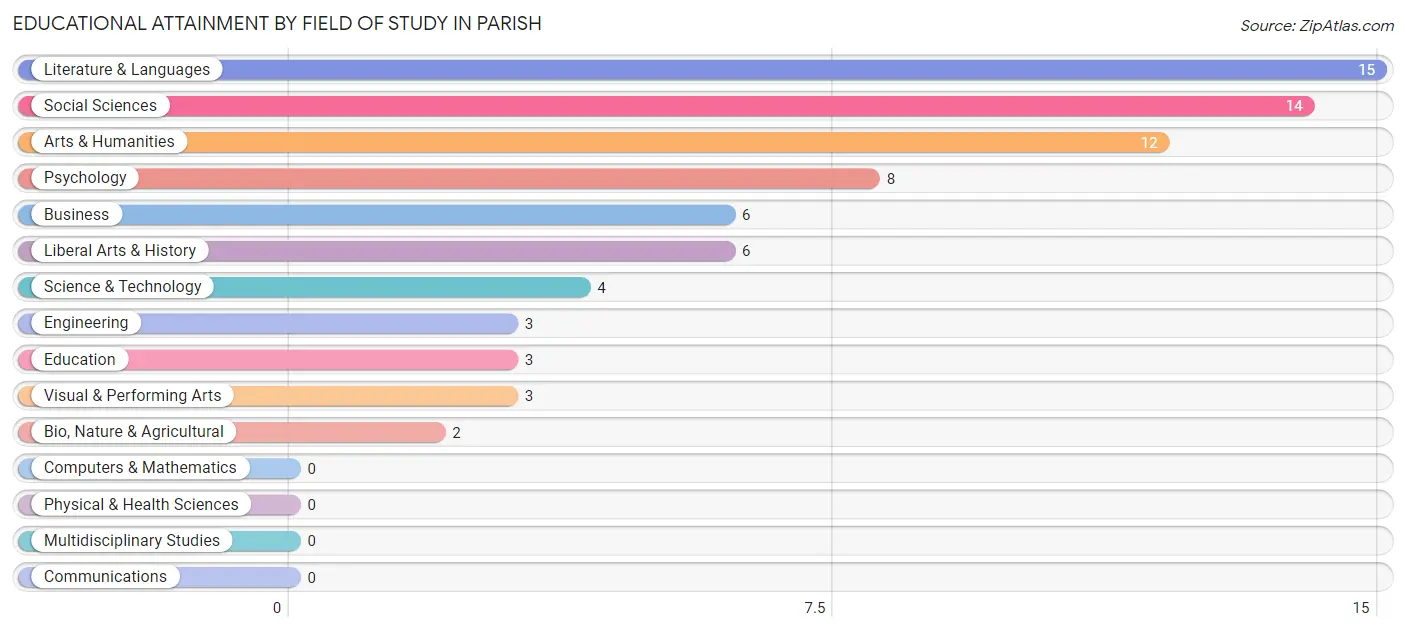Educational Attainment by Field of Study in Parish