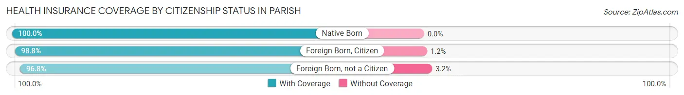 Health Insurance Coverage by Citizenship Status in Parish