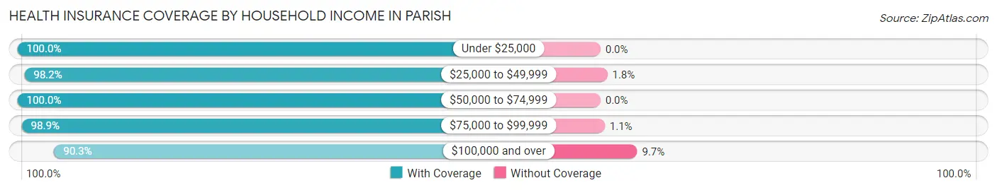 Health Insurance Coverage by Household Income in Parish