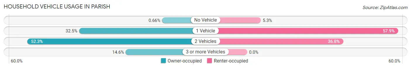 Household Vehicle Usage in Parish