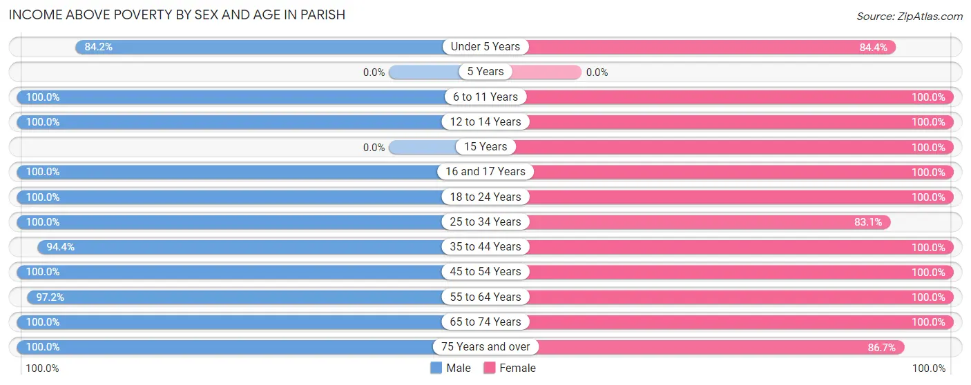 Income Above Poverty by Sex and Age in Parish