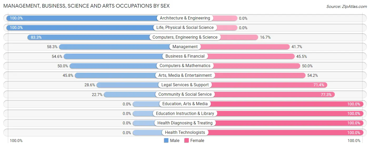 Management, Business, Science and Arts Occupations by Sex in Parish