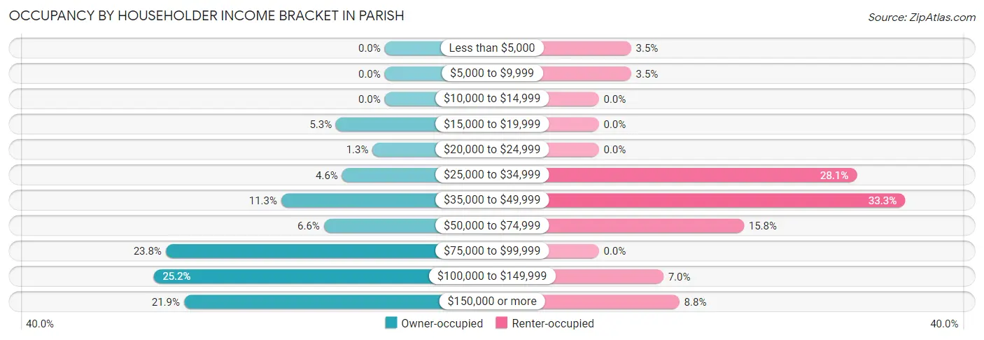 Occupancy by Householder Income Bracket in Parish