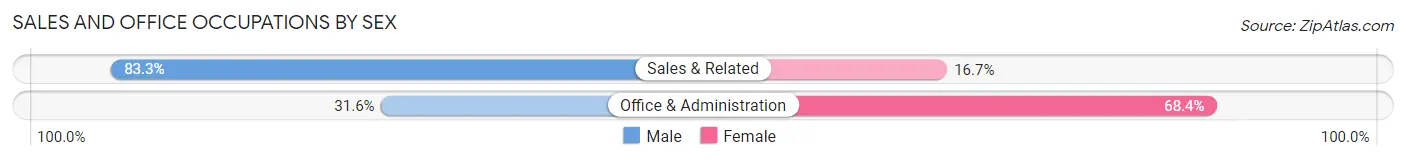 Sales and Office Occupations by Sex in Parish