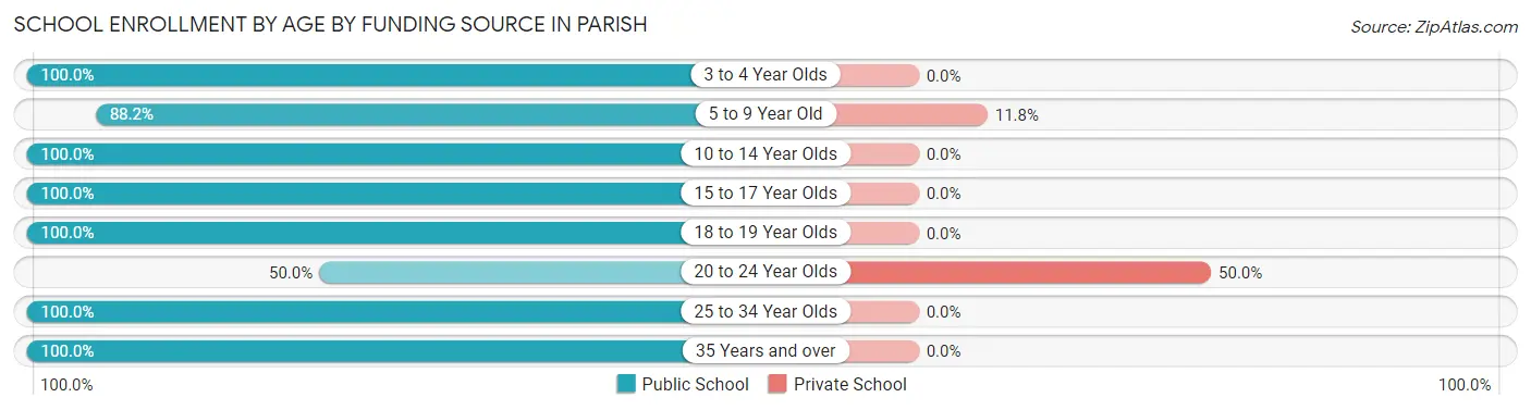 School Enrollment by Age by Funding Source in Parish