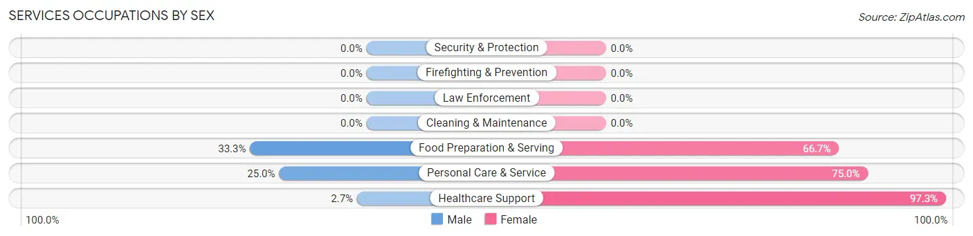 Services Occupations by Sex in Parish