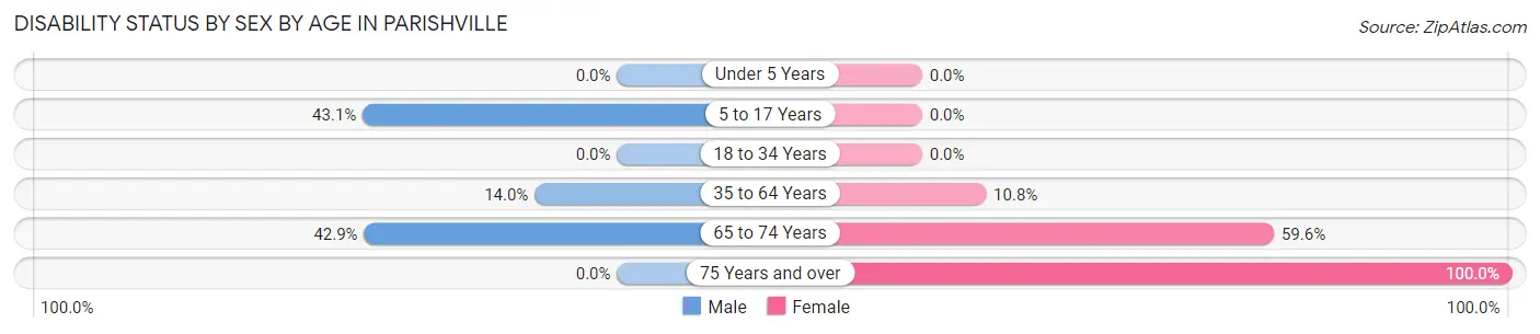 Disability Status by Sex by Age in Parishville