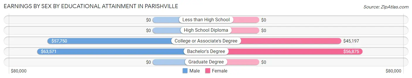Earnings by Sex by Educational Attainment in Parishville