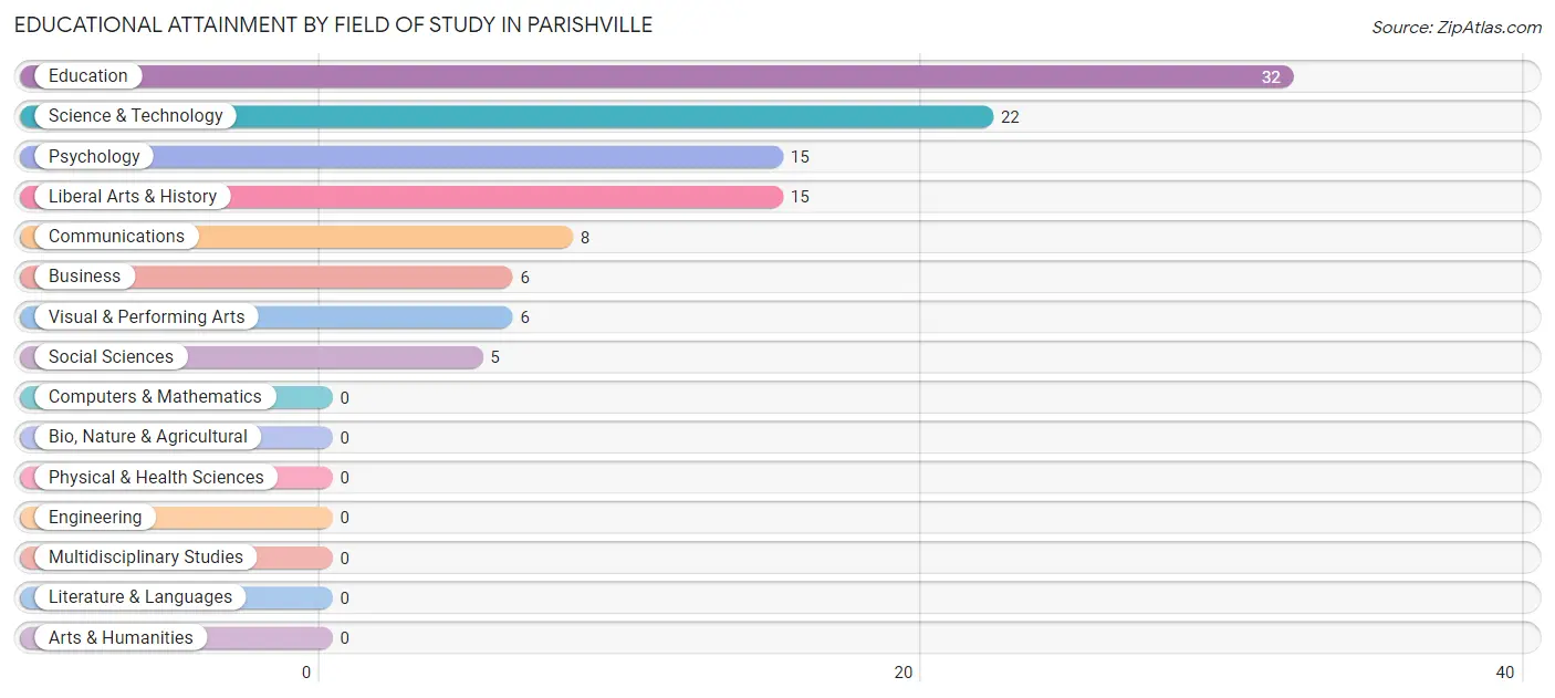Educational Attainment by Field of Study in Parishville