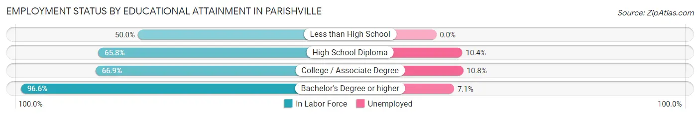 Employment Status by Educational Attainment in Parishville
