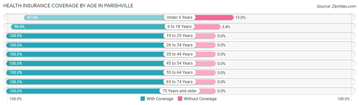 Health Insurance Coverage by Age in Parishville
