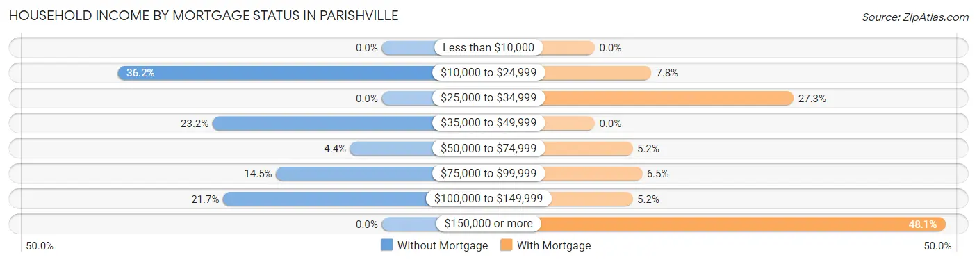 Household Income by Mortgage Status in Parishville