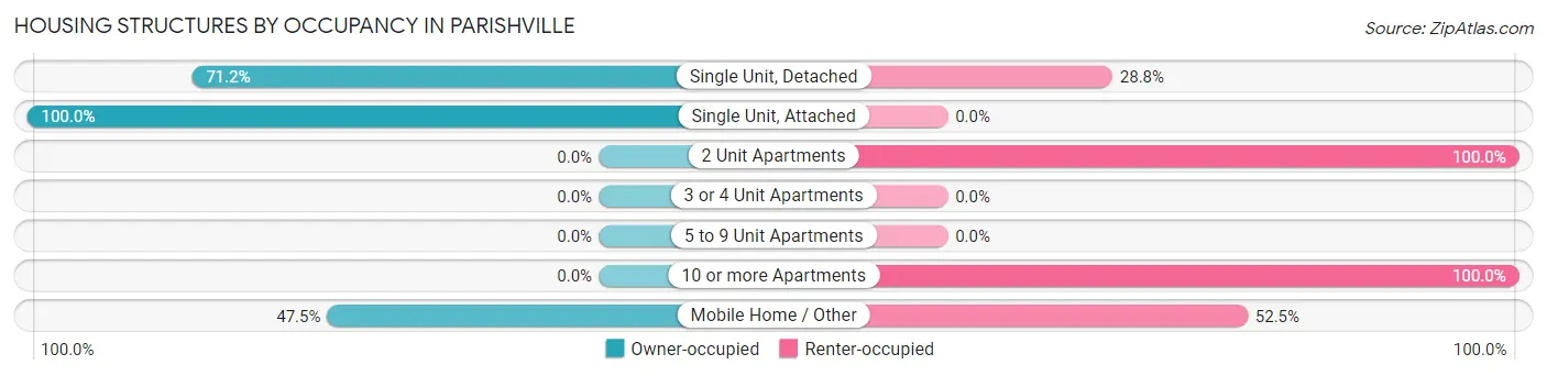 Housing Structures by Occupancy in Parishville