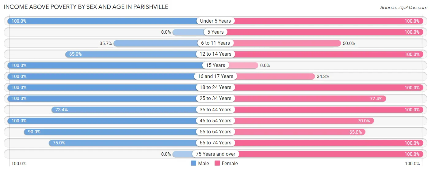 Income Above Poverty by Sex and Age in Parishville