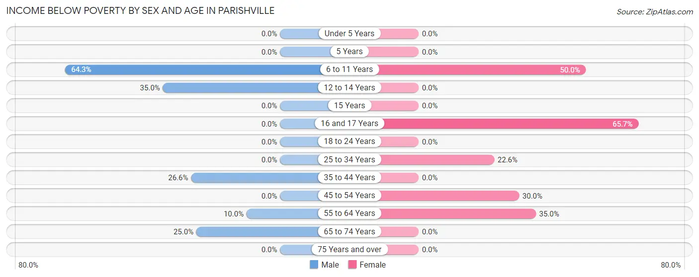 Income Below Poverty by Sex and Age in Parishville