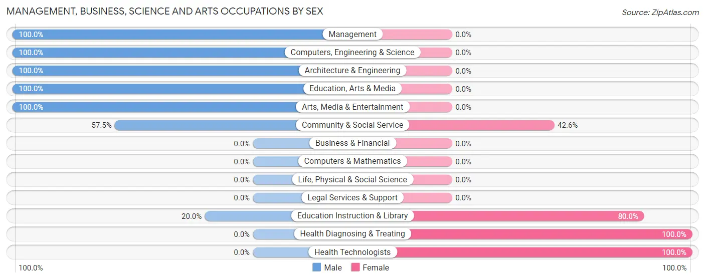 Management, Business, Science and Arts Occupations by Sex in Parishville