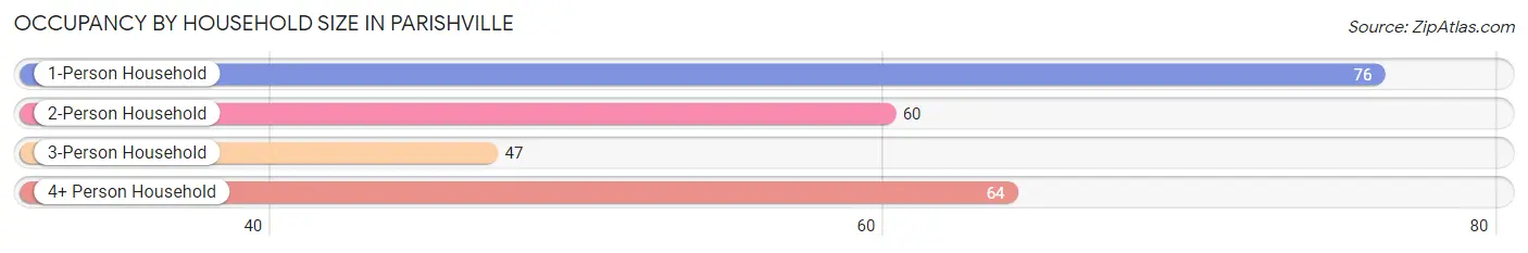 Occupancy by Household Size in Parishville