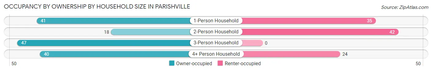 Occupancy by Ownership by Household Size in Parishville