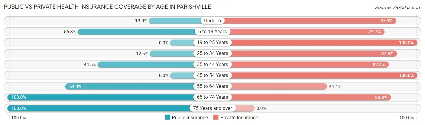 Public vs Private Health Insurance Coverage by Age in Parishville