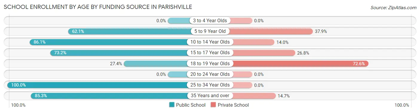 School Enrollment by Age by Funding Source in Parishville