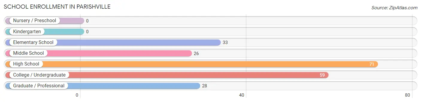 School Enrollment in Parishville