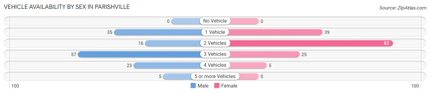 Vehicle Availability by Sex in Parishville