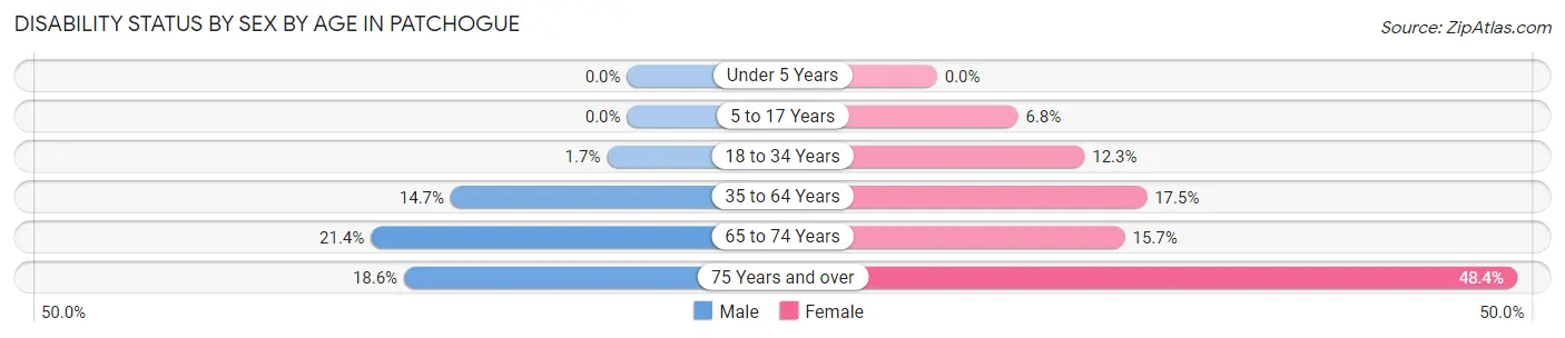 Disability Status by Sex by Age in Patchogue