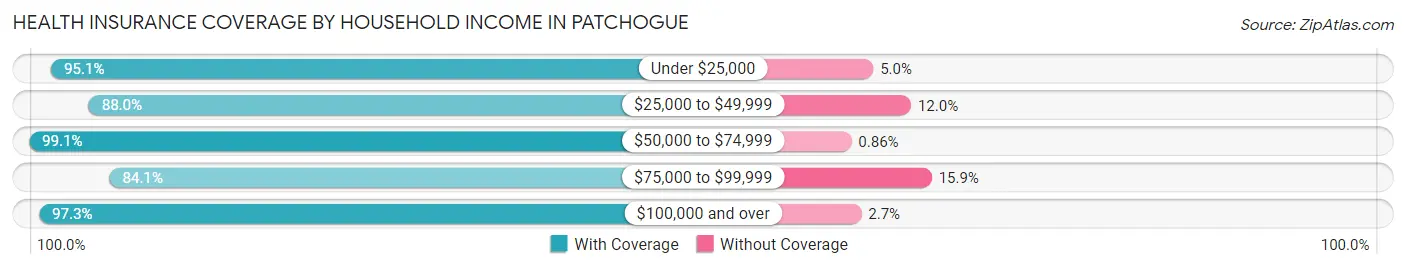 Health Insurance Coverage by Household Income in Patchogue