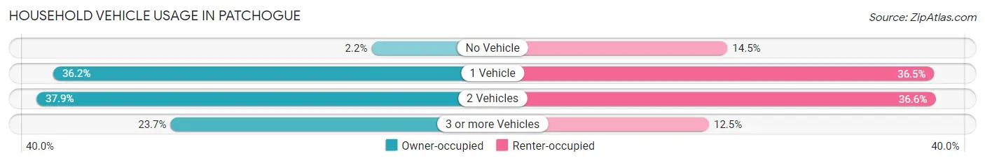 Household Vehicle Usage in Patchogue