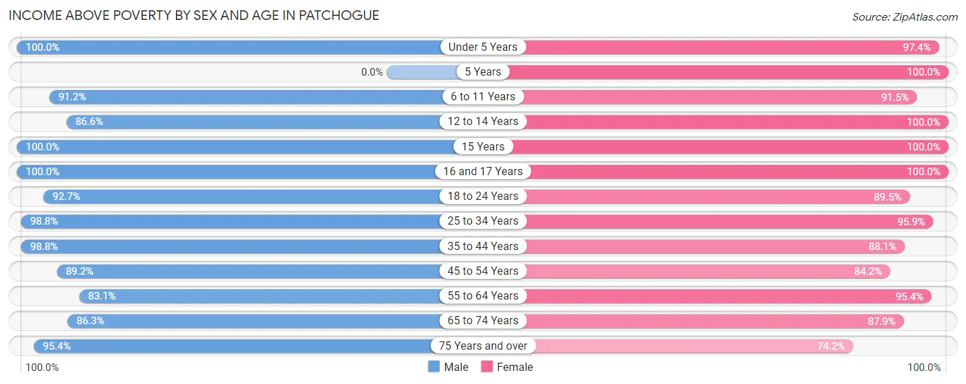 Income Above Poverty by Sex and Age in Patchogue