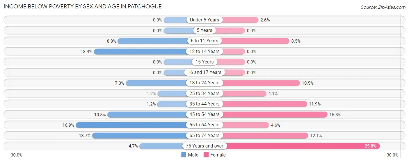 Income Below Poverty by Sex and Age in Patchogue