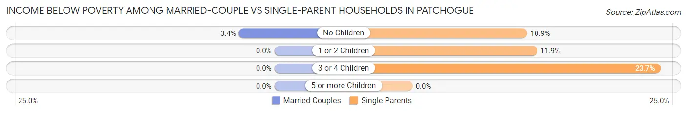 Income Below Poverty Among Married-Couple vs Single-Parent Households in Patchogue
