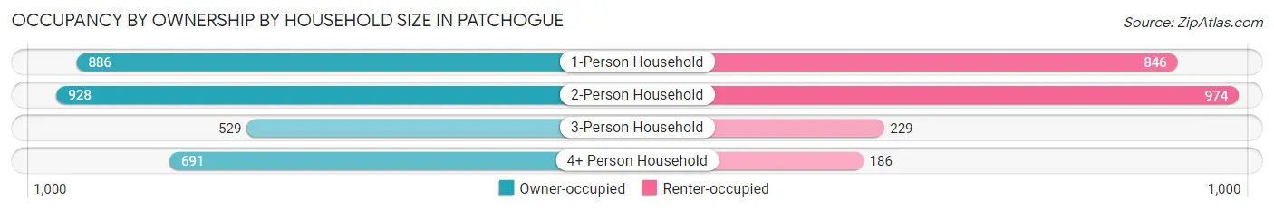 Occupancy by Ownership by Household Size in Patchogue