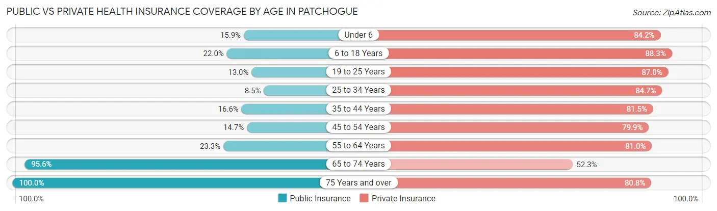 Public vs Private Health Insurance Coverage by Age in Patchogue