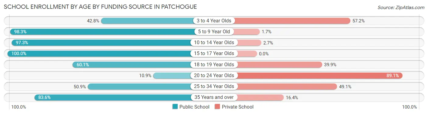 School Enrollment by Age by Funding Source in Patchogue