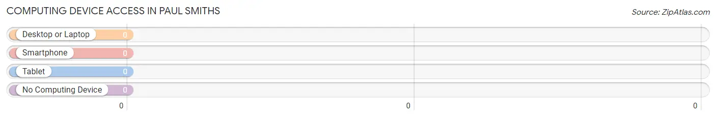 Computing Device Access in Paul Smiths