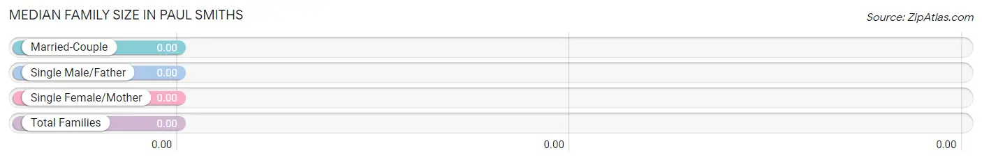 Median Family Size in Paul Smiths