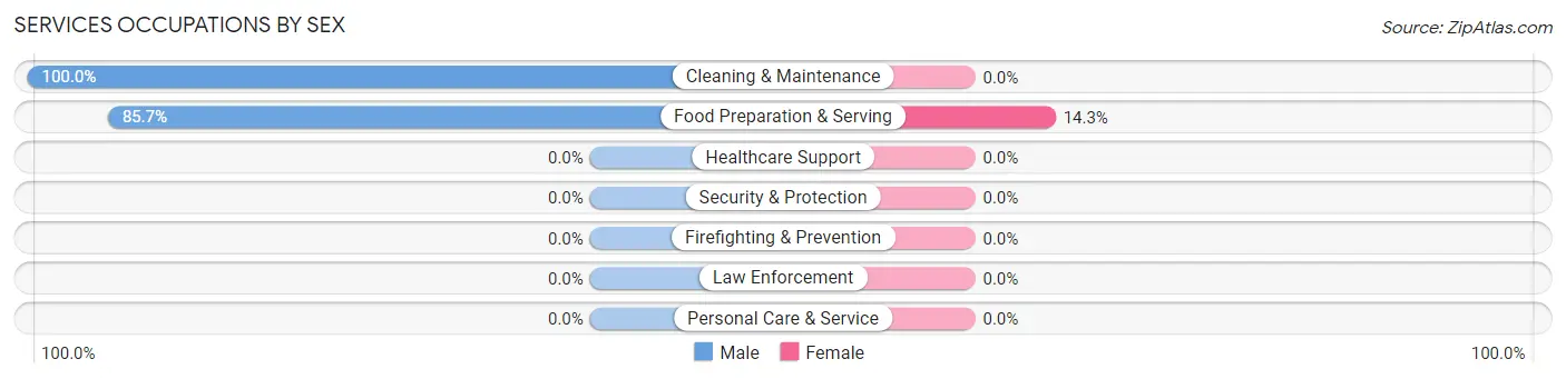 Services Occupations by Sex in Paul Smiths