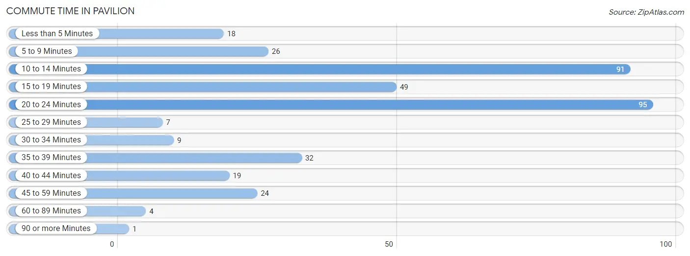 Commute Time in Pavilion