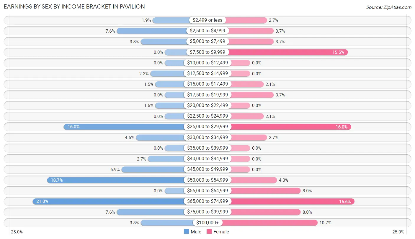 Earnings by Sex by Income Bracket in Pavilion