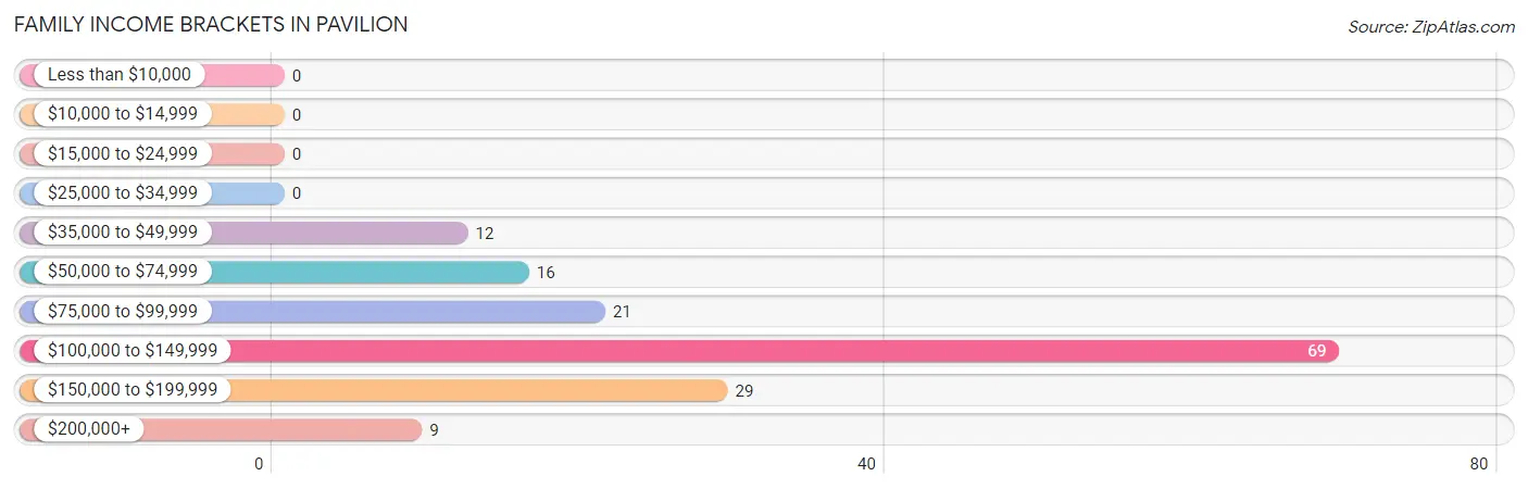 Family Income Brackets in Pavilion