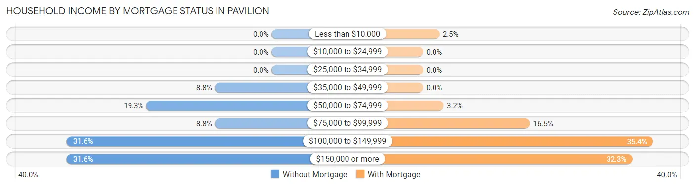Household Income by Mortgage Status in Pavilion