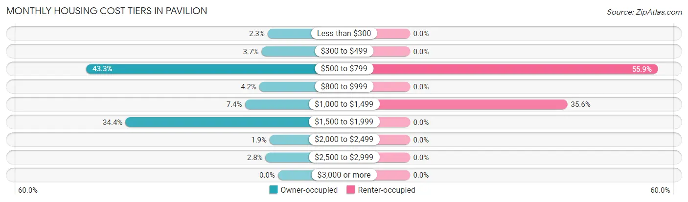 Monthly Housing Cost Tiers in Pavilion